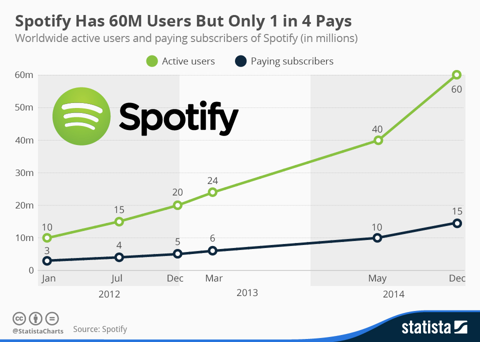 only 25 of spotify users are paying for music indie musicnetwork com spotify charts